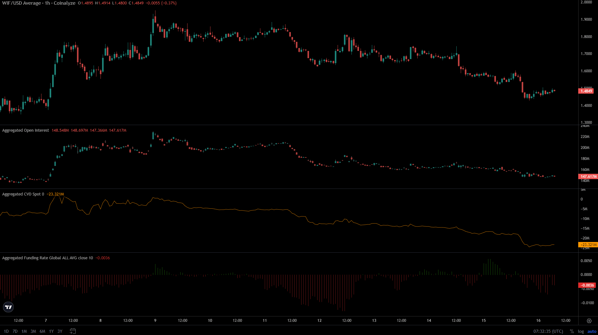 dogwifhat Coinalyze