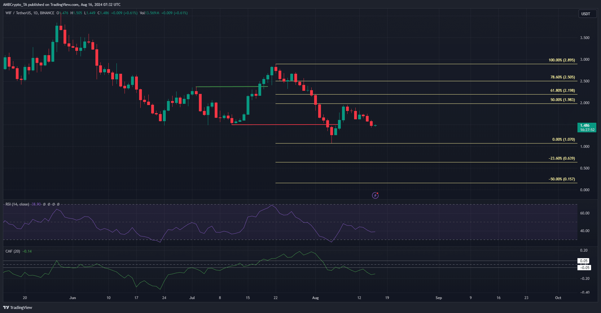 WIF 1-day TradingView