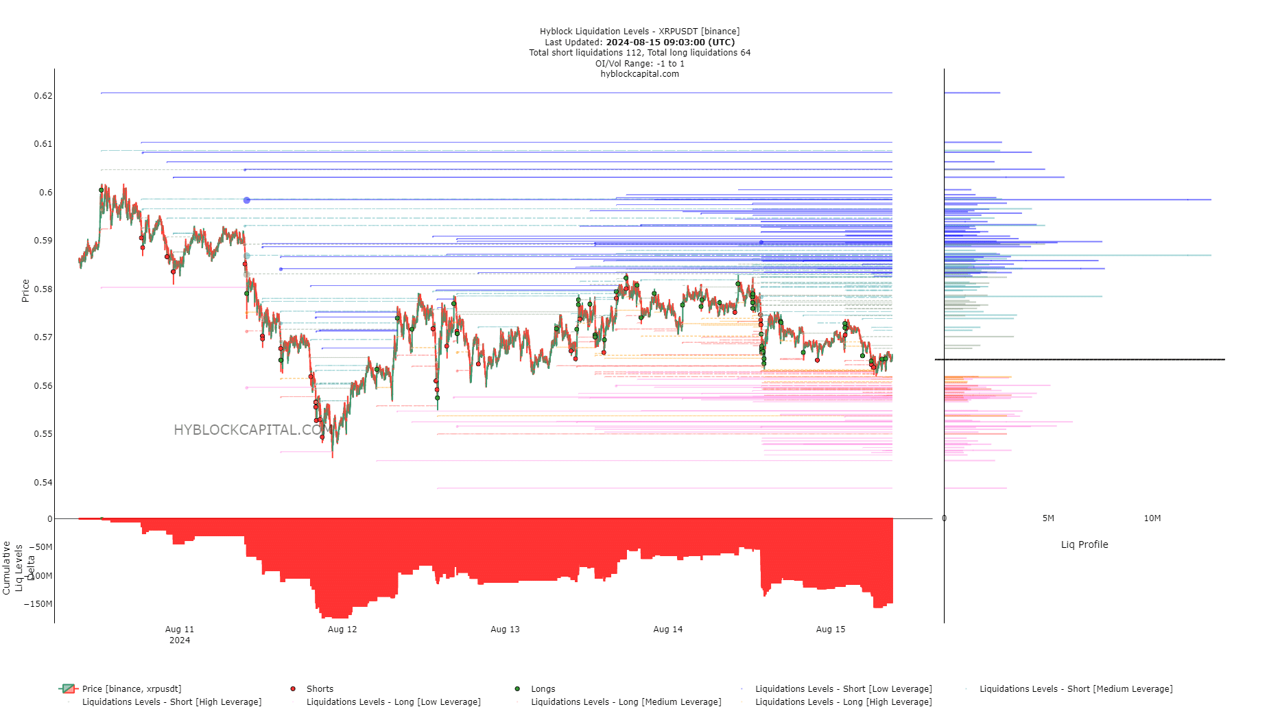 XRP Liquidation Levels