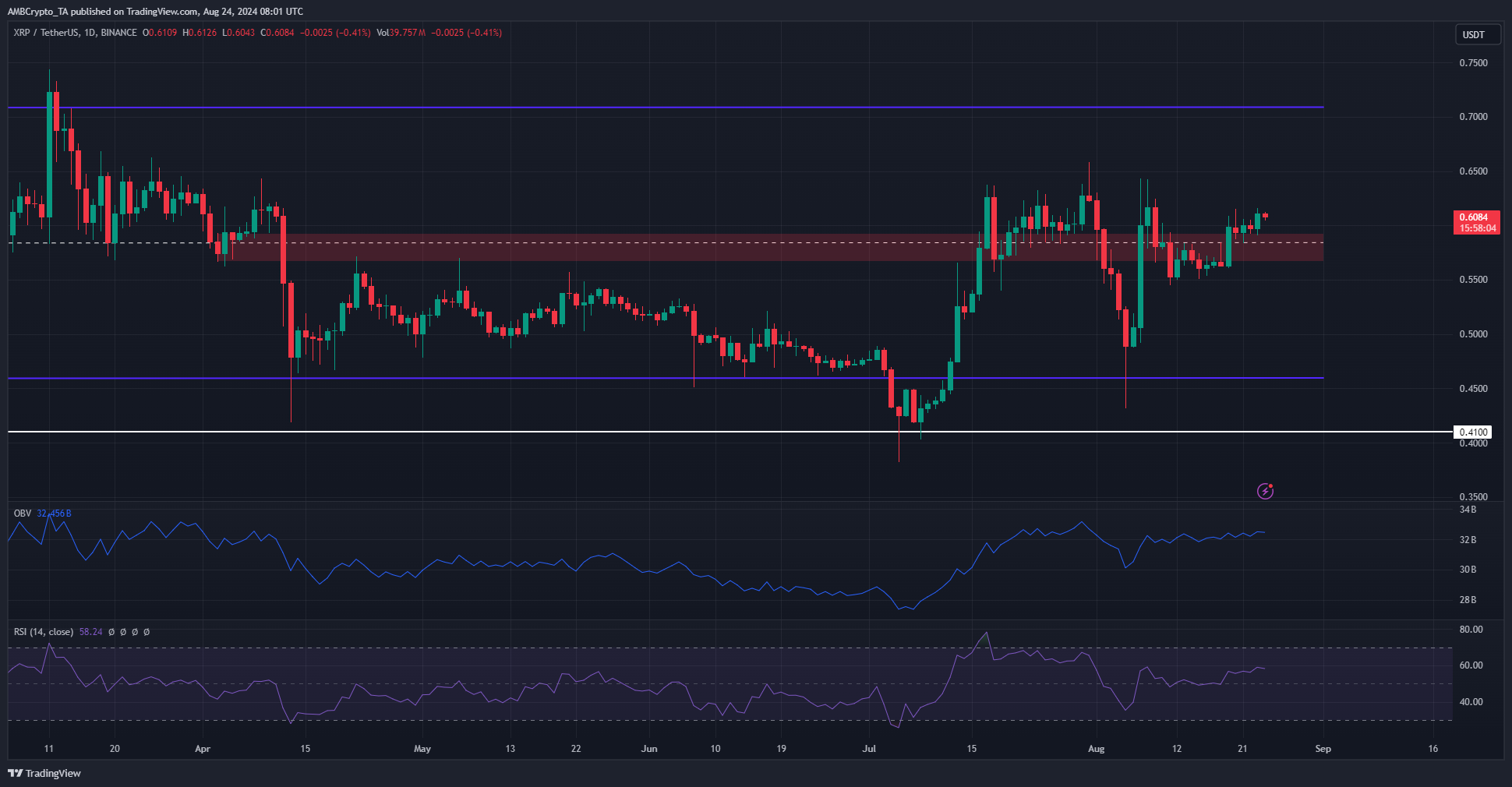 XRP 1-day TradingView