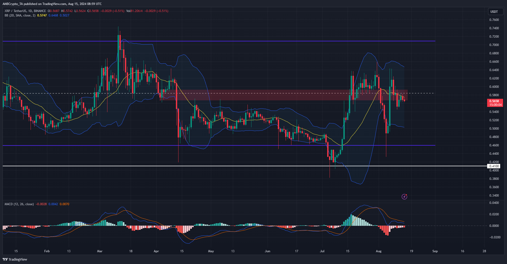 XRP 1-day TradingView