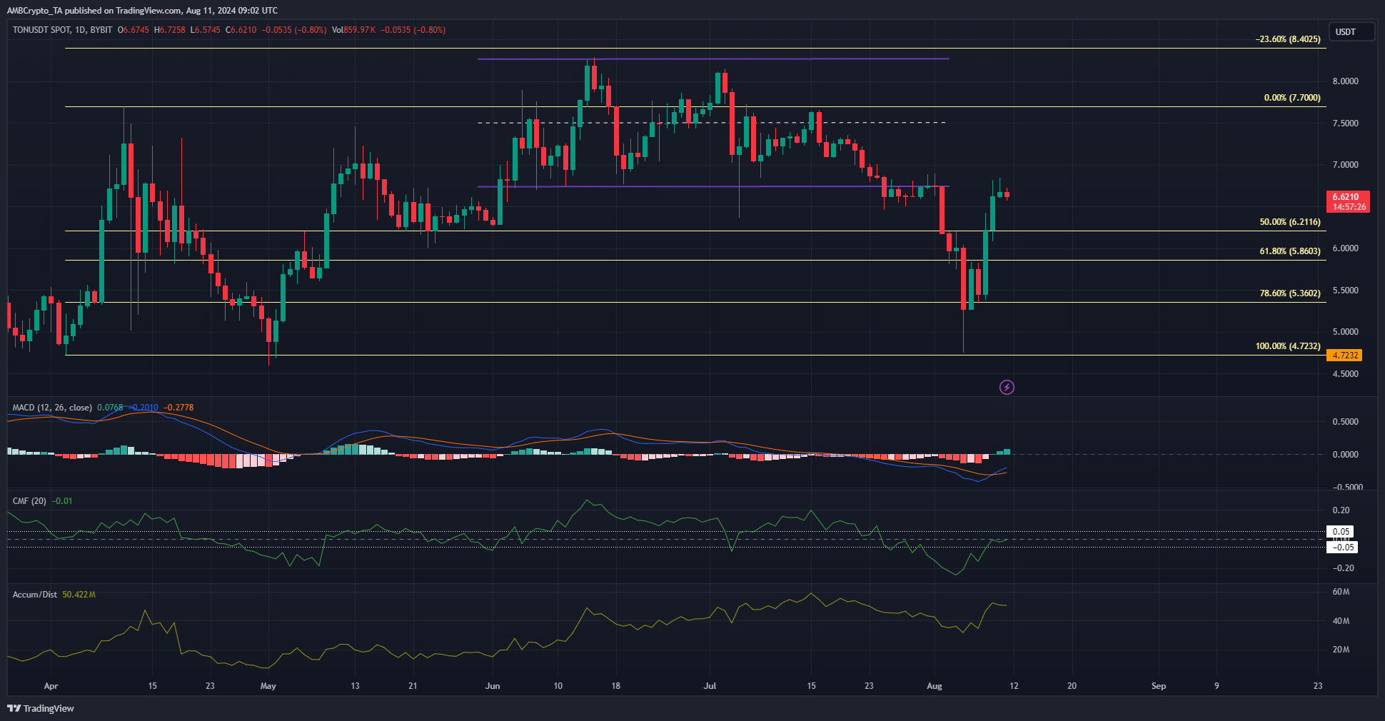 Toncoin 1-day Chart