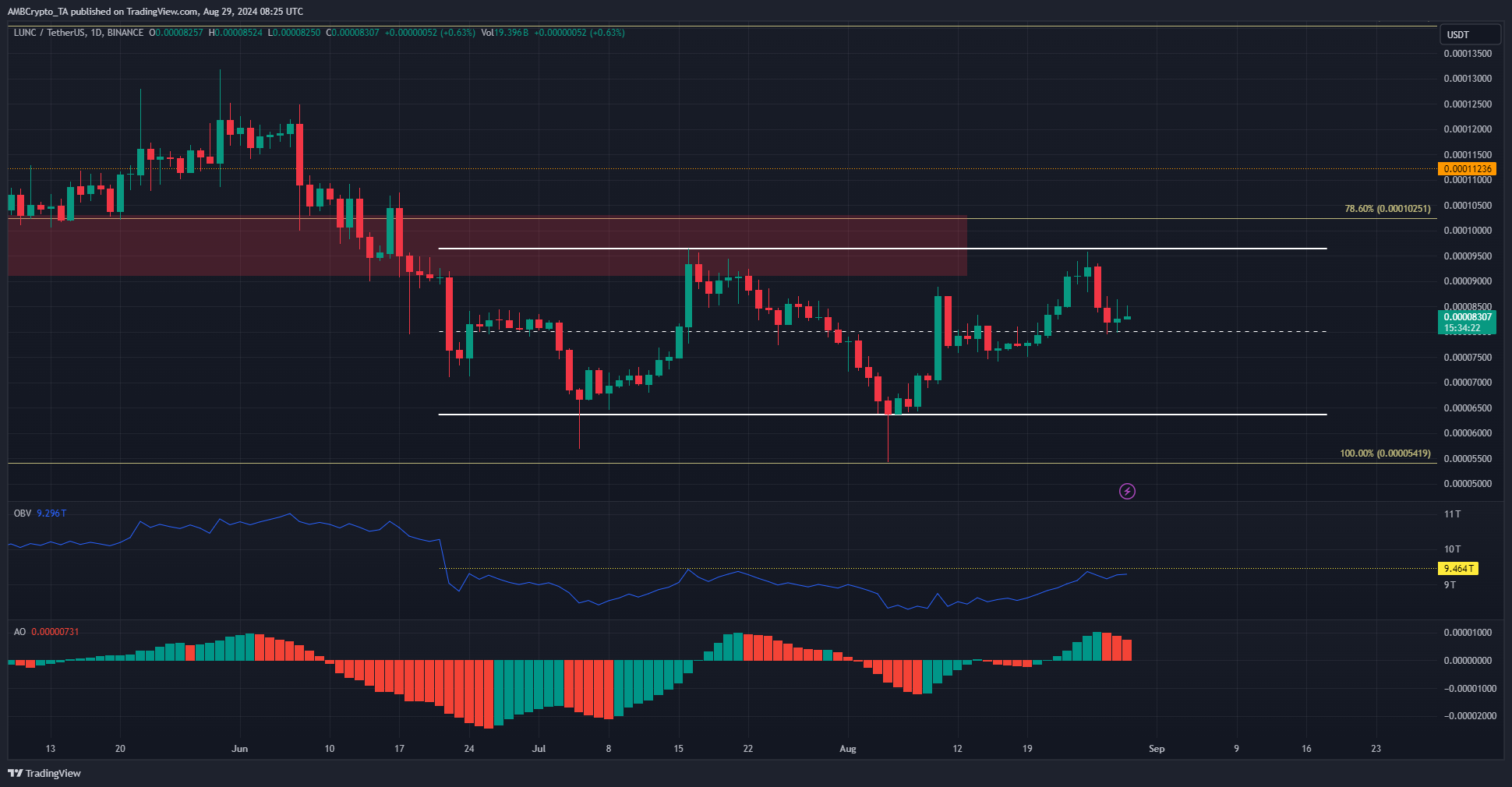 Terra Luna Classic 1-day TradingView