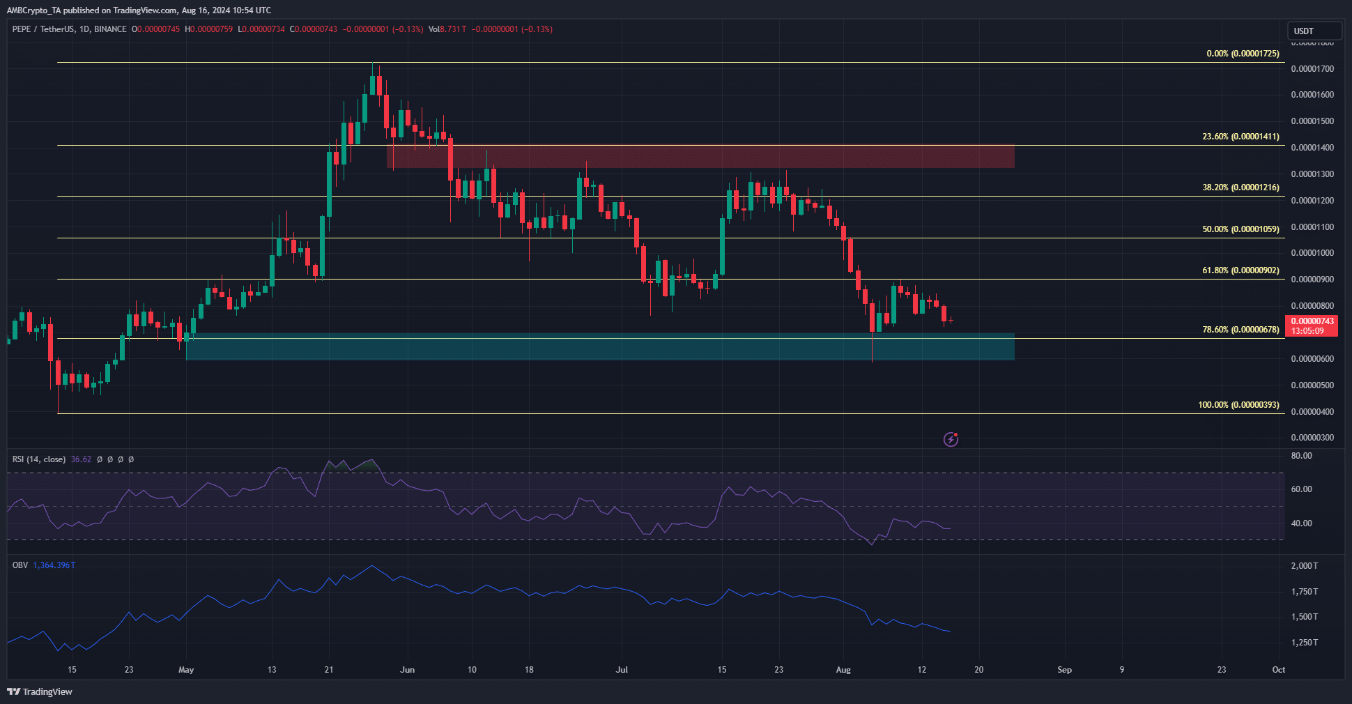 PEPE 1-day TradingView