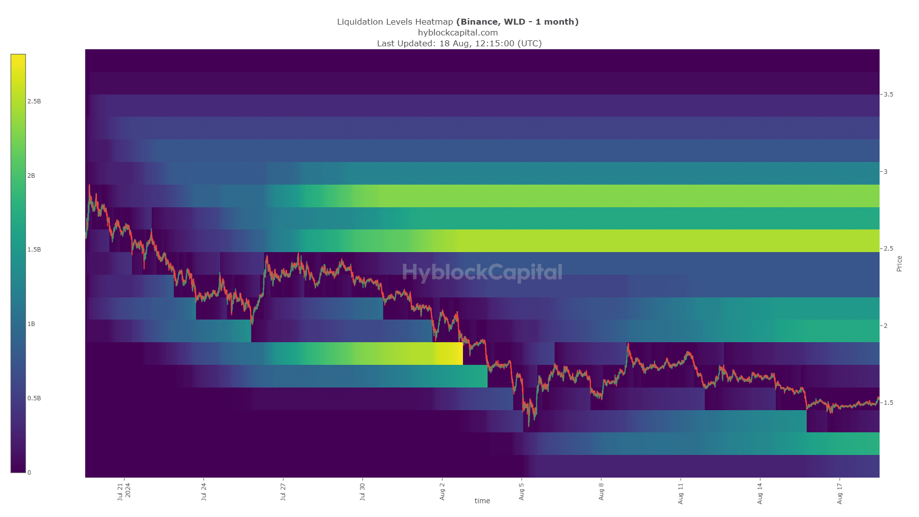 Worldcoin Liquidation Heatmap