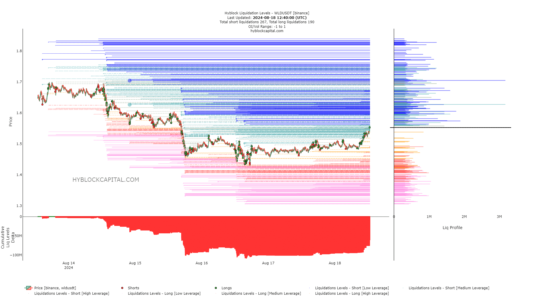 Worldcoin Liquidation Levels