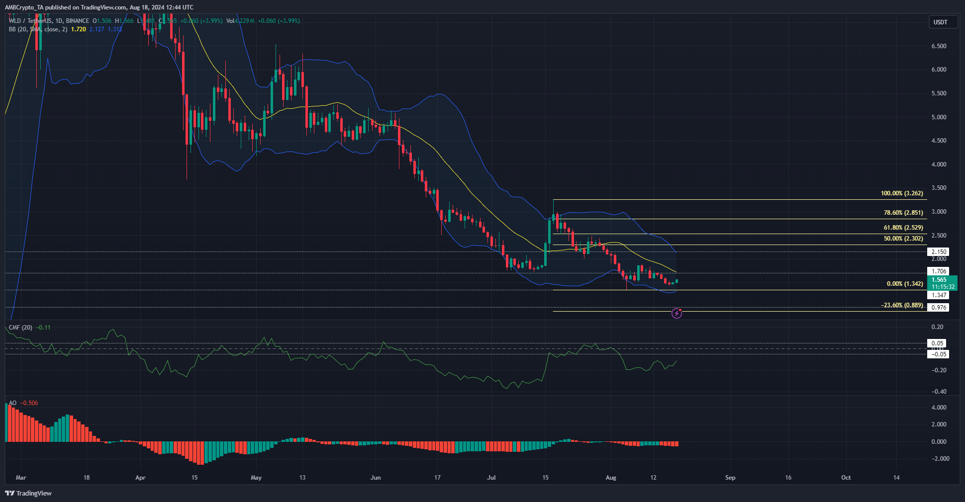 Worldcoin 1-day Chart