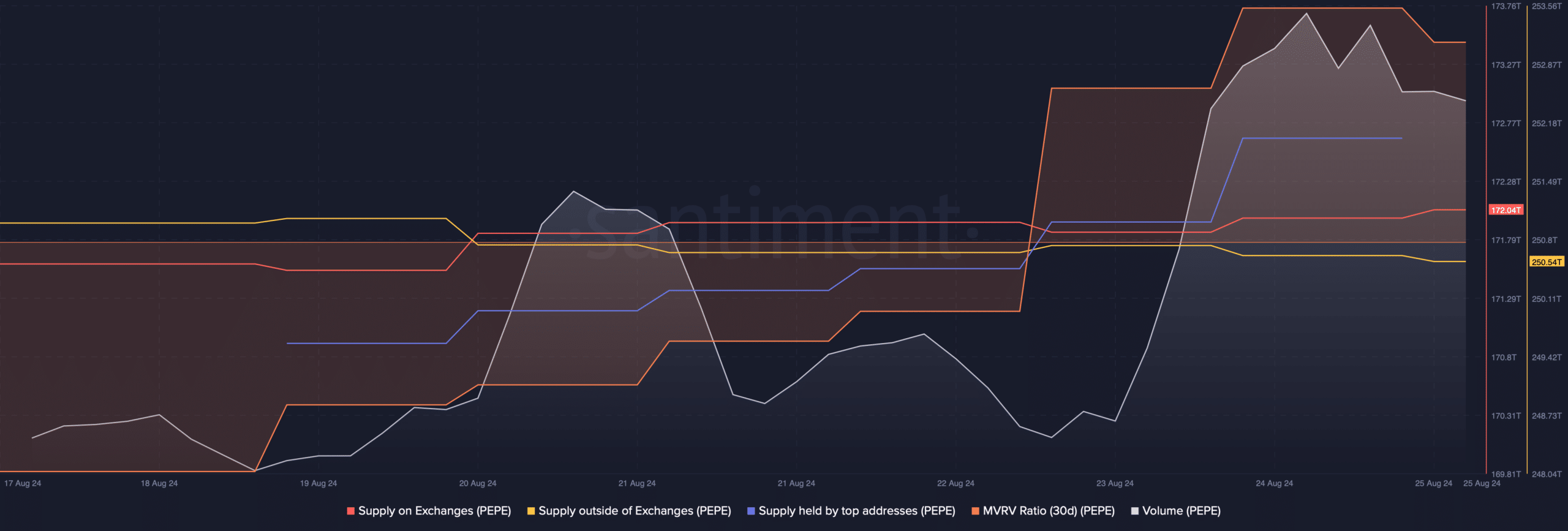 PEPE's volume increased