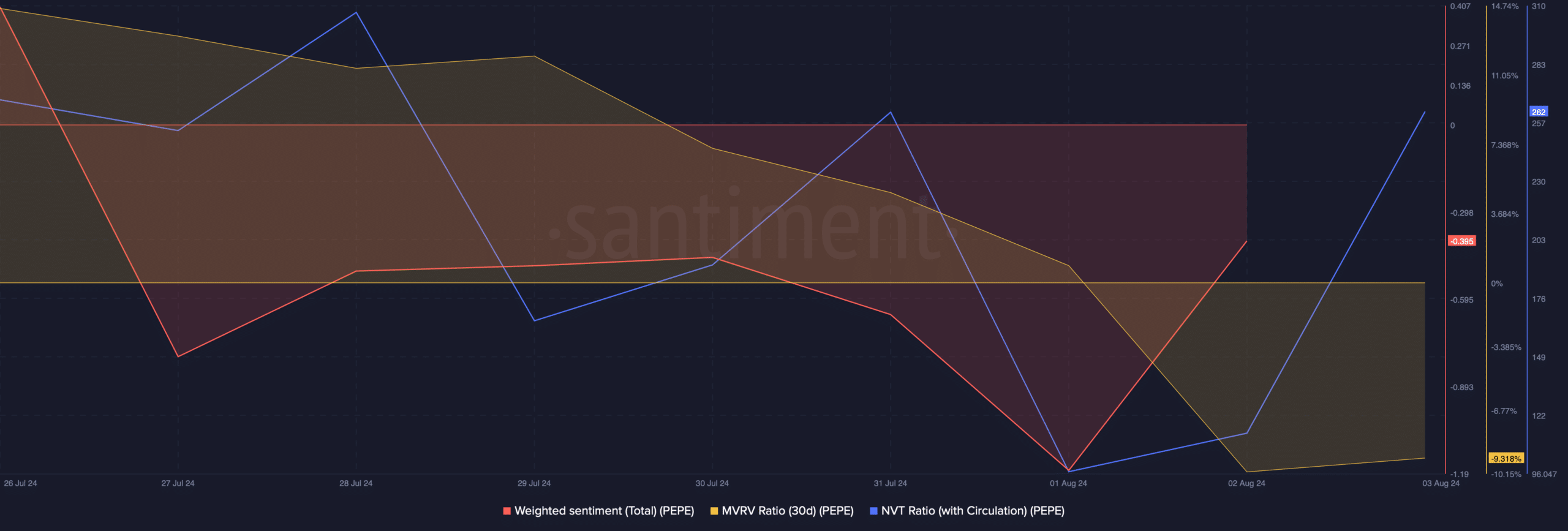 PEPE's NVT ratio increased