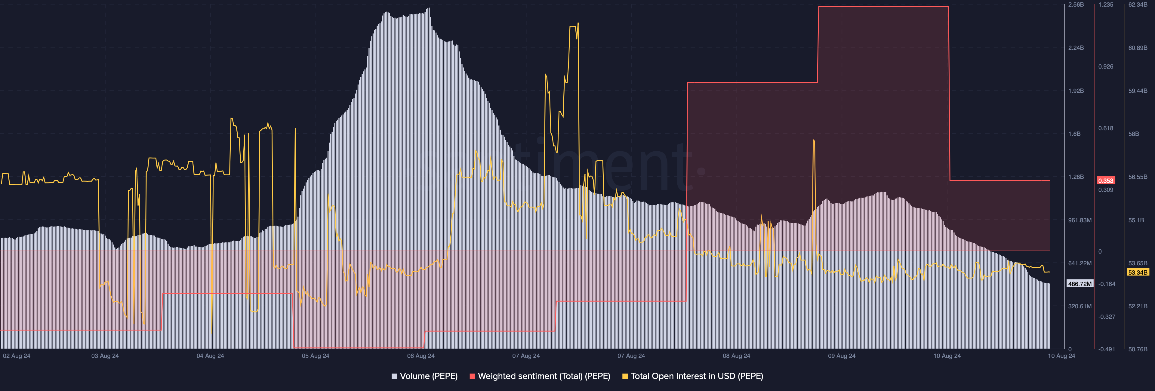 PEPE's volume dropped