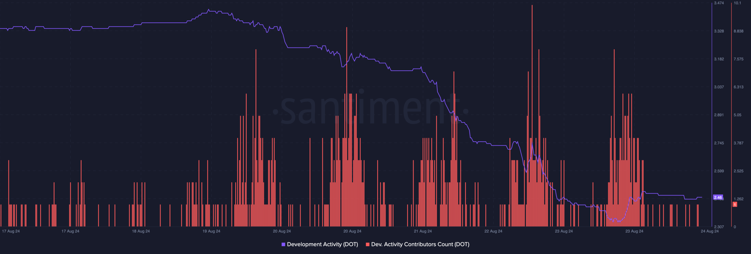 Polkadot's development activity dropped