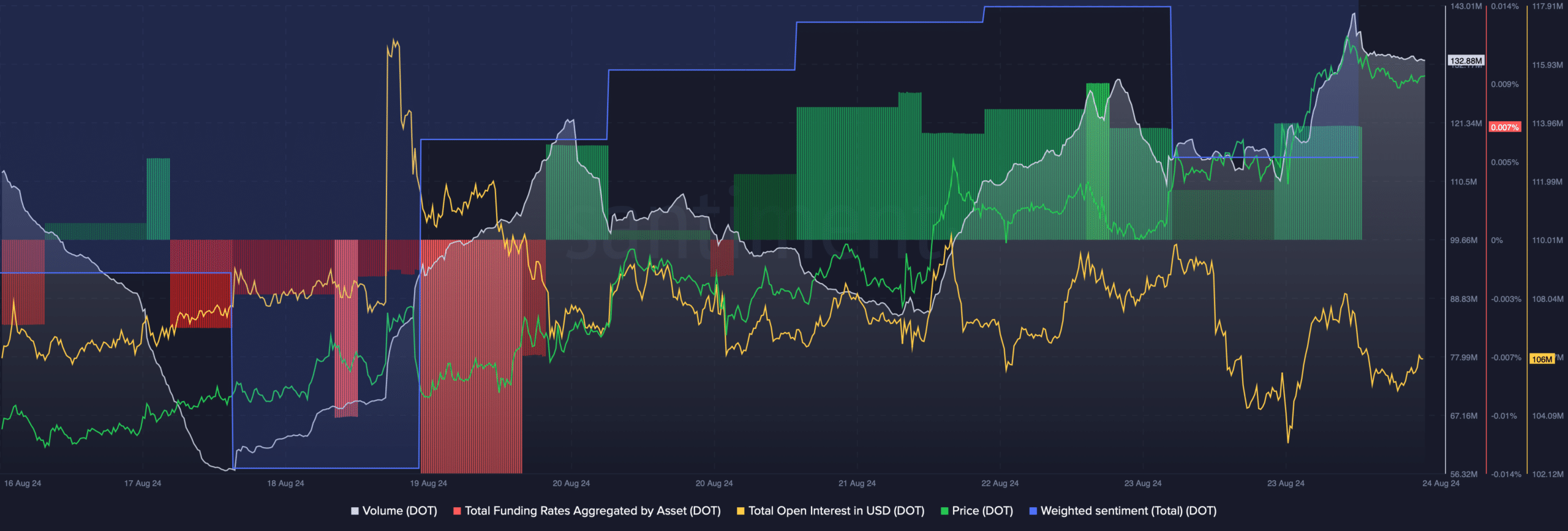 DOT's trading volume increased