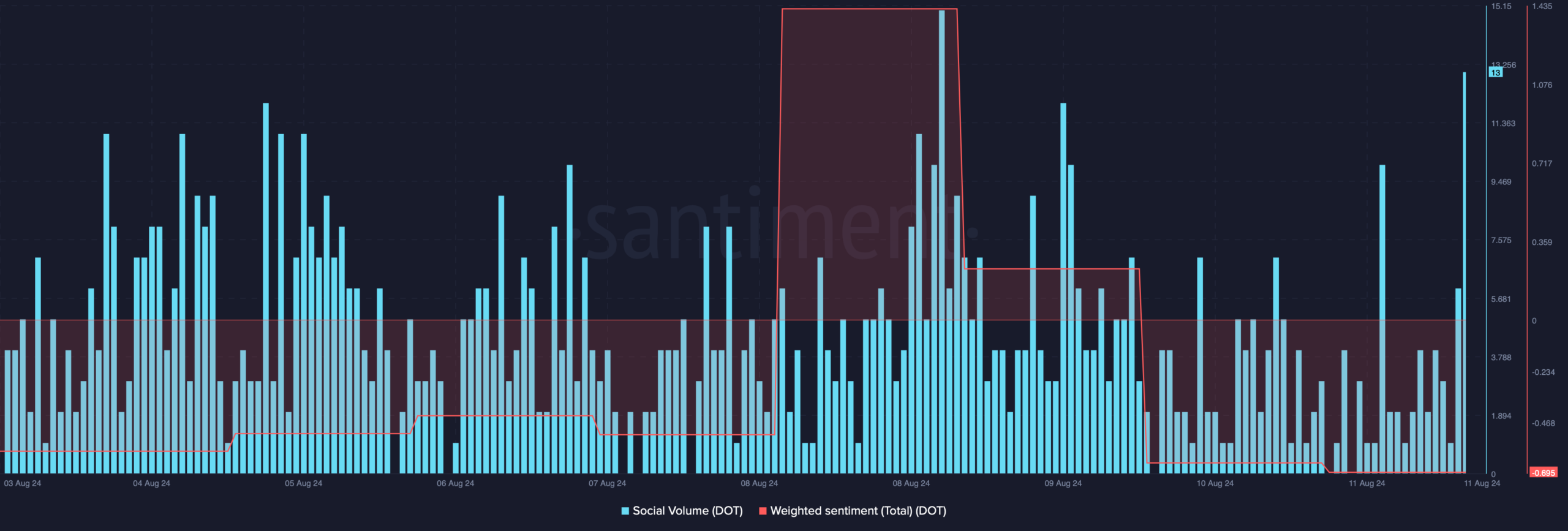 Polkadot's weighted sentiment dropped