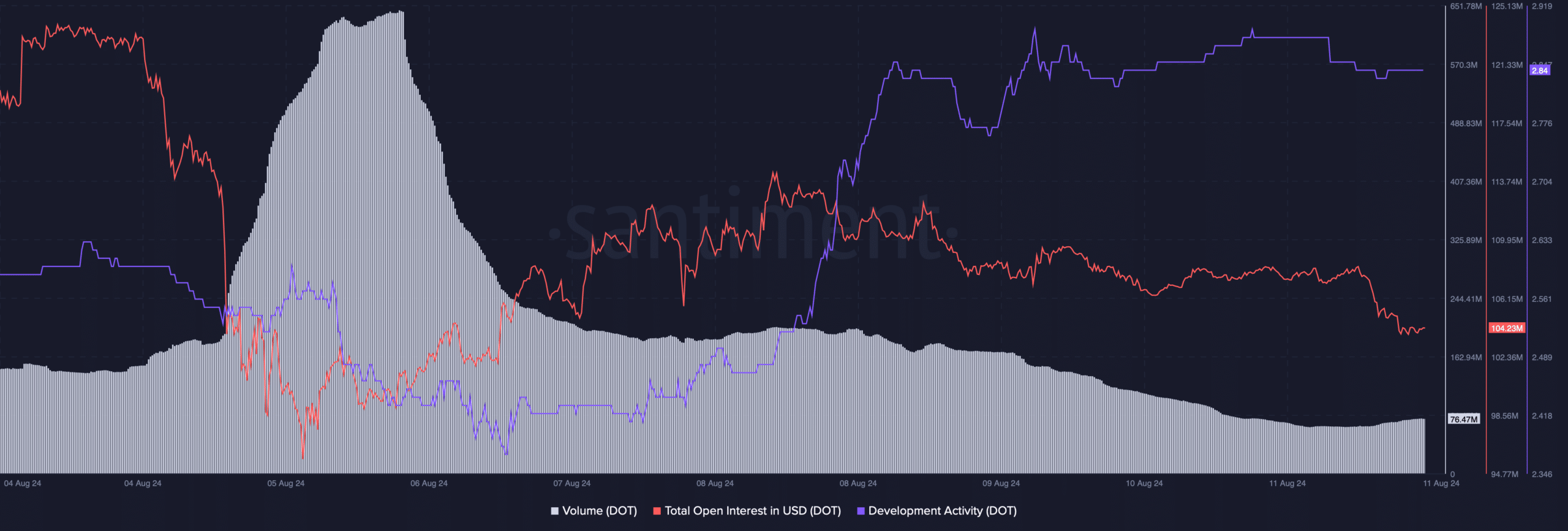 DOT's volume declined