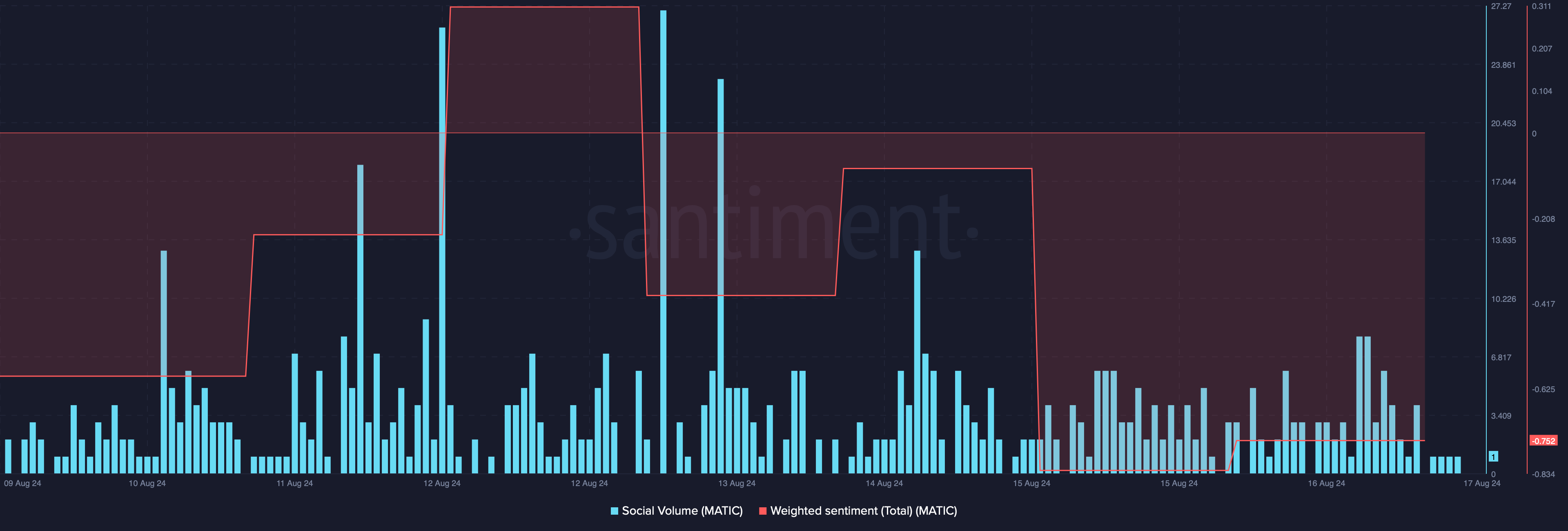 MATIC's weighted sentiment dropped