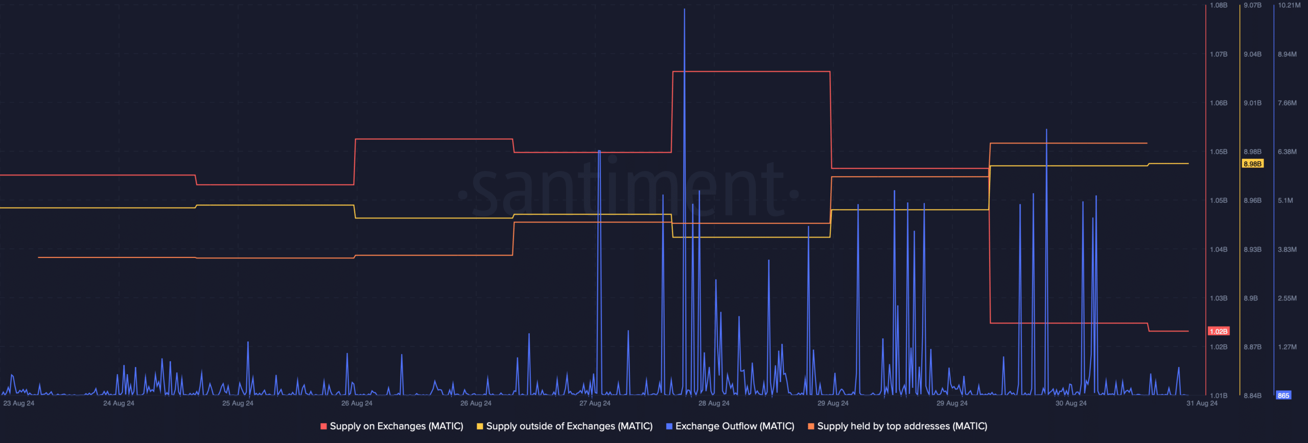 Polygon's exchange outflow spiked