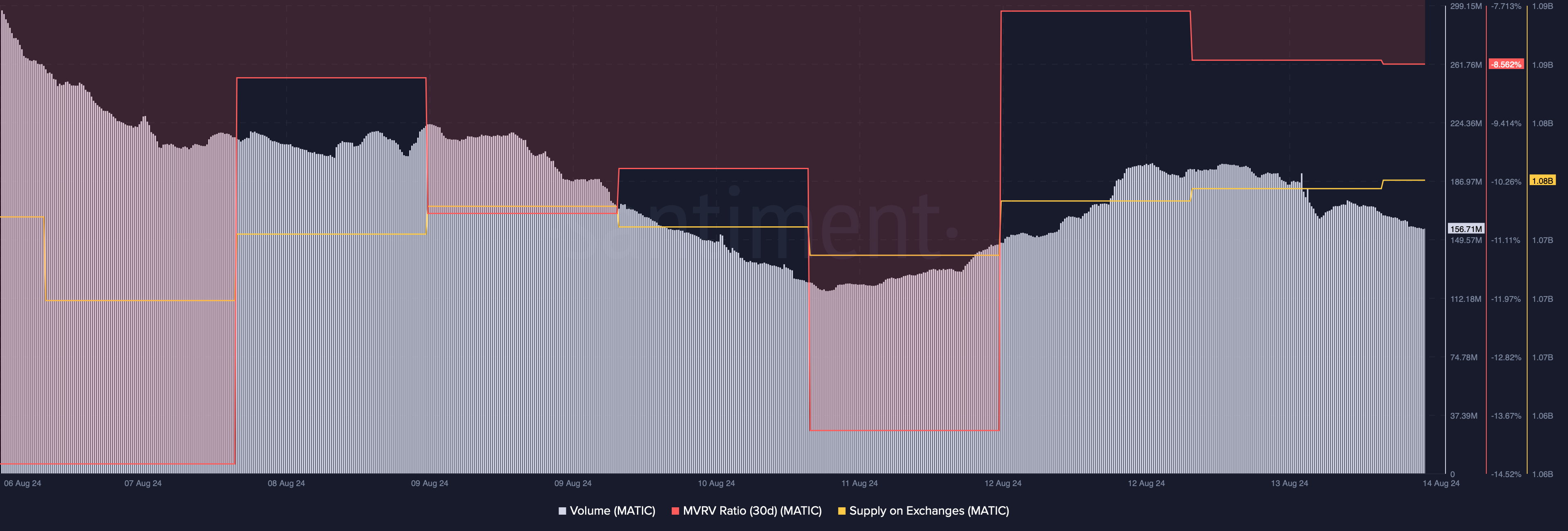 MATIC's volume dropped