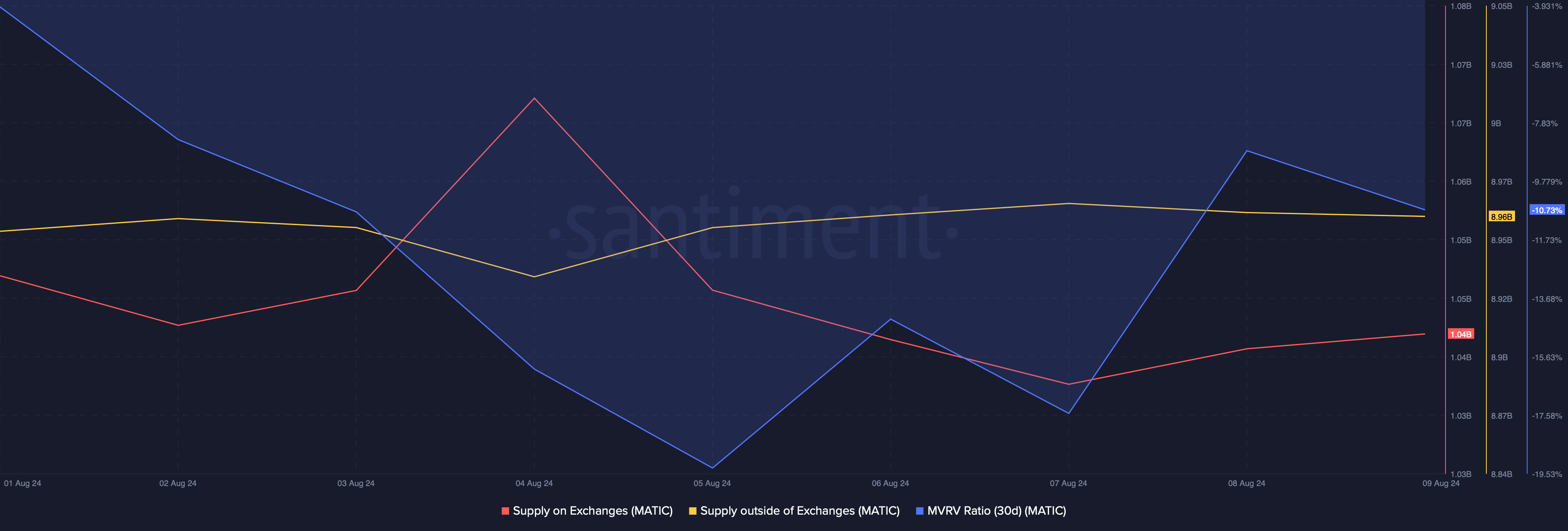 MATIC's MVRV ratio dropped