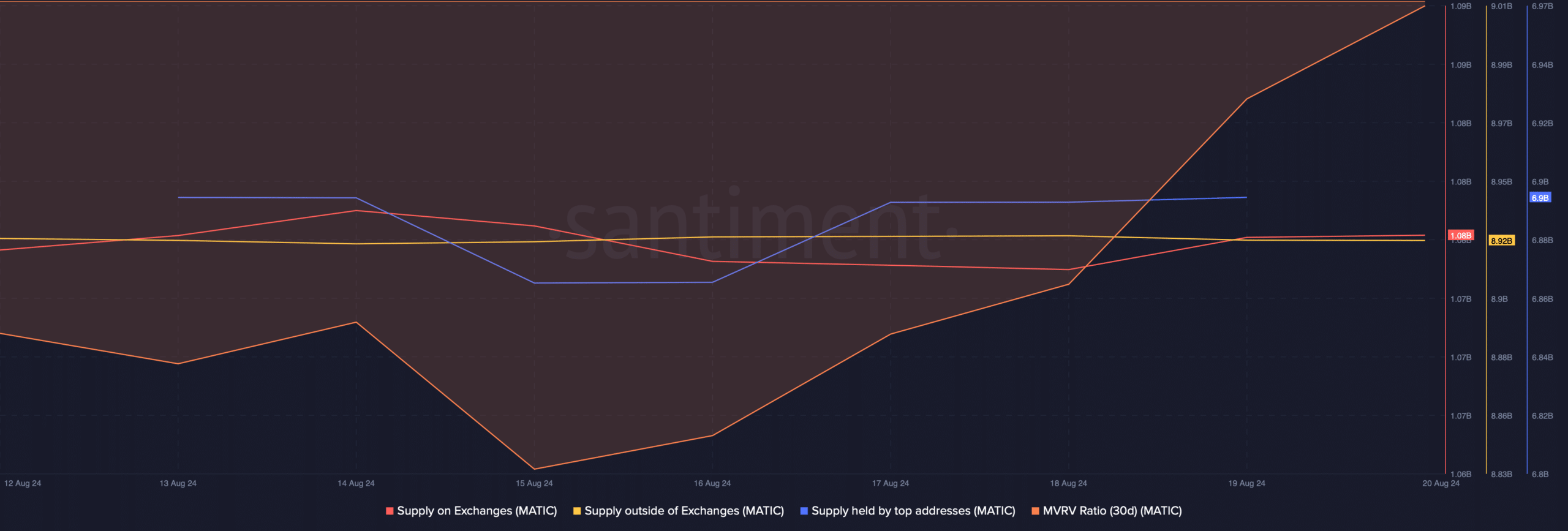 MATIC's MVRV ratio Improved