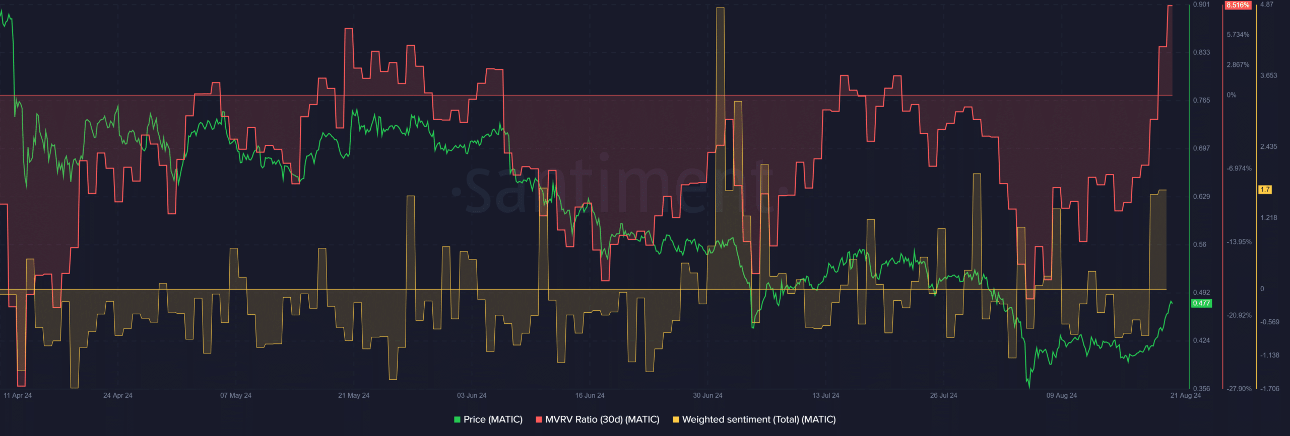 Polygon price prediction