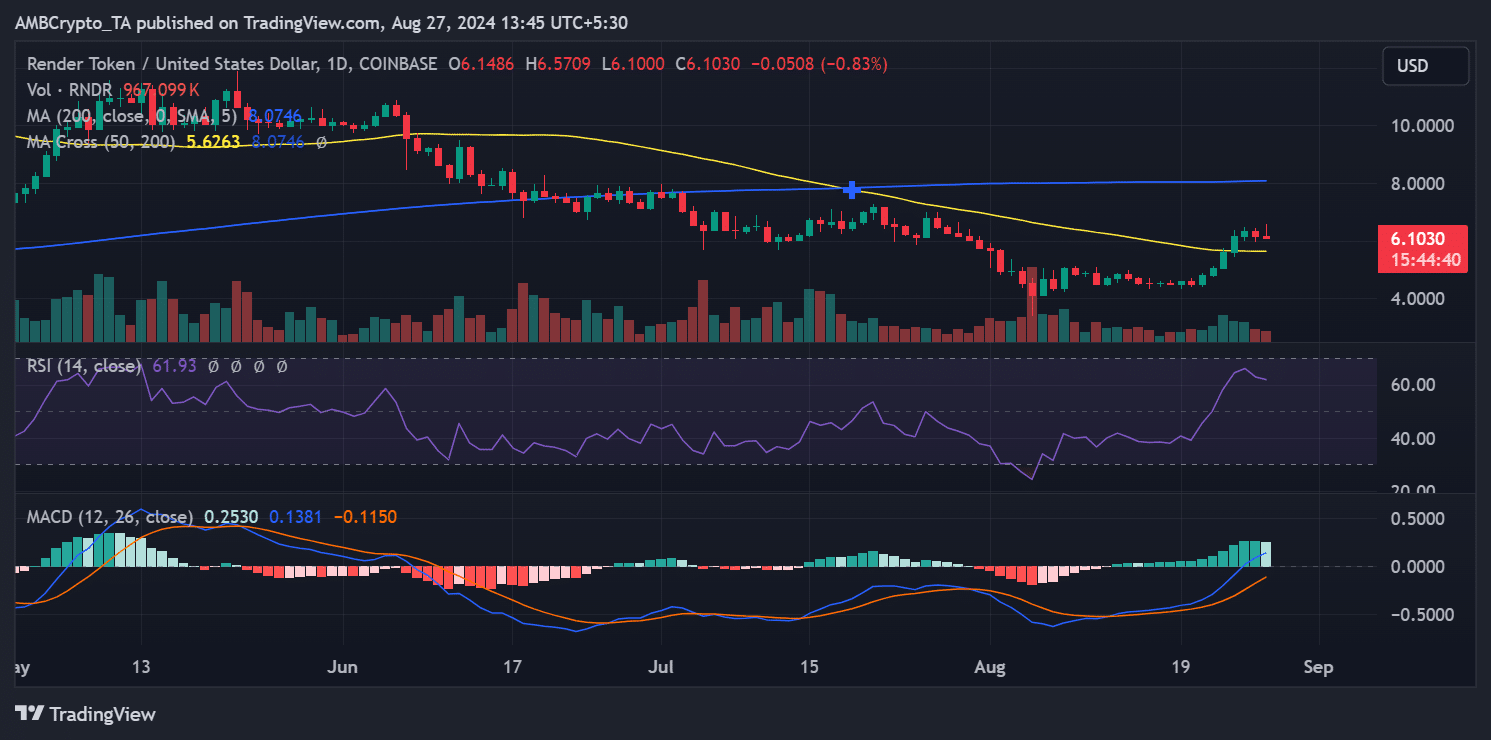 Render price trend