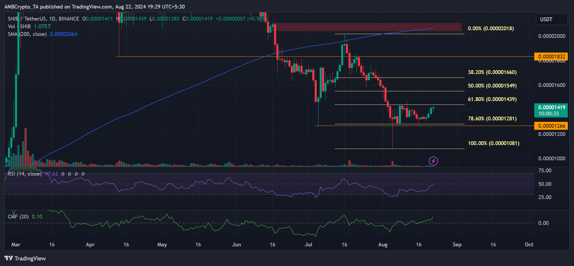 Shiba Inu price prediction