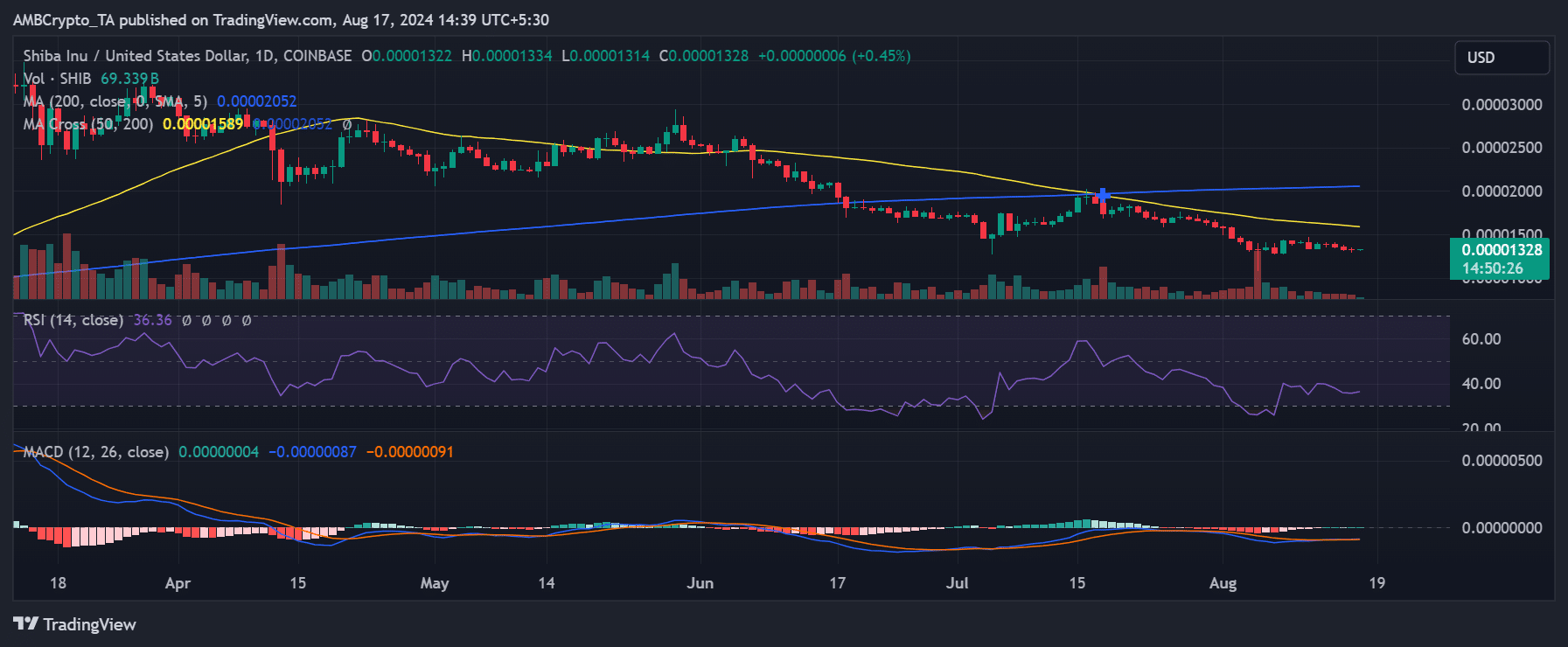 Shiba Inu price trend