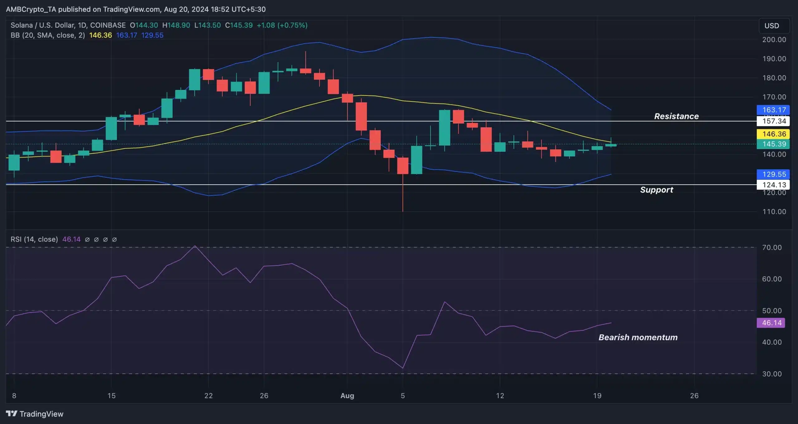 SOL- Trading View