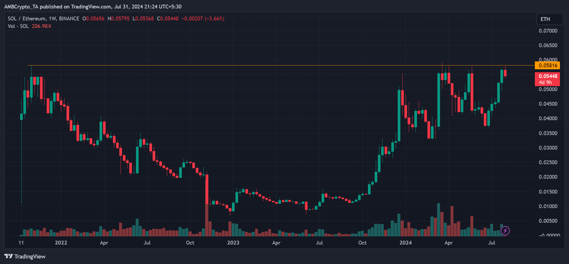 SOL vs ETH