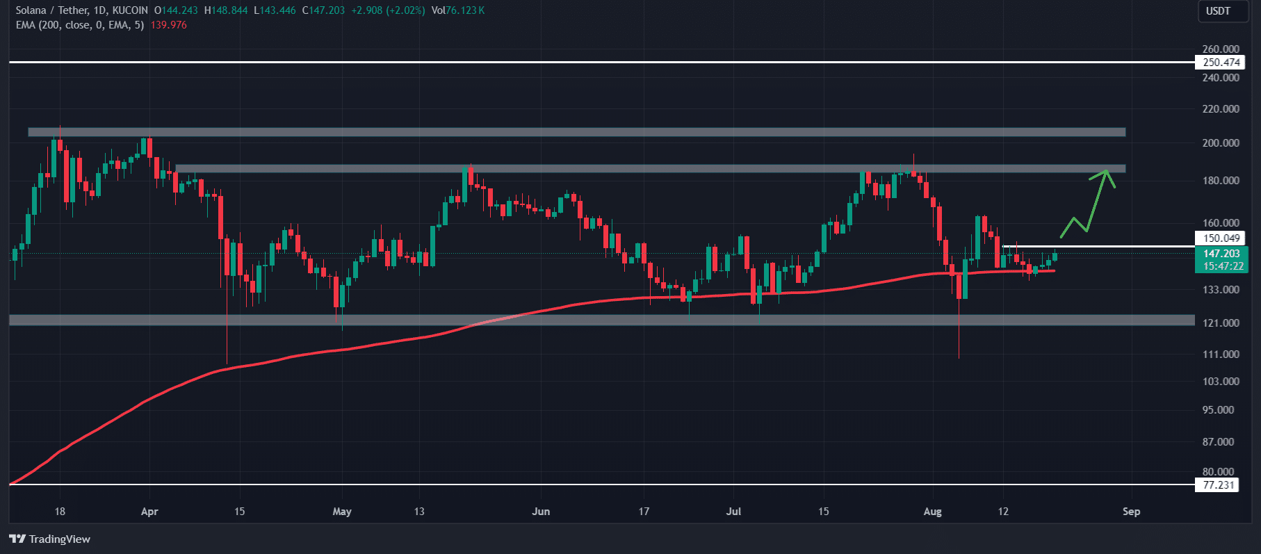 Solana Technical analysis