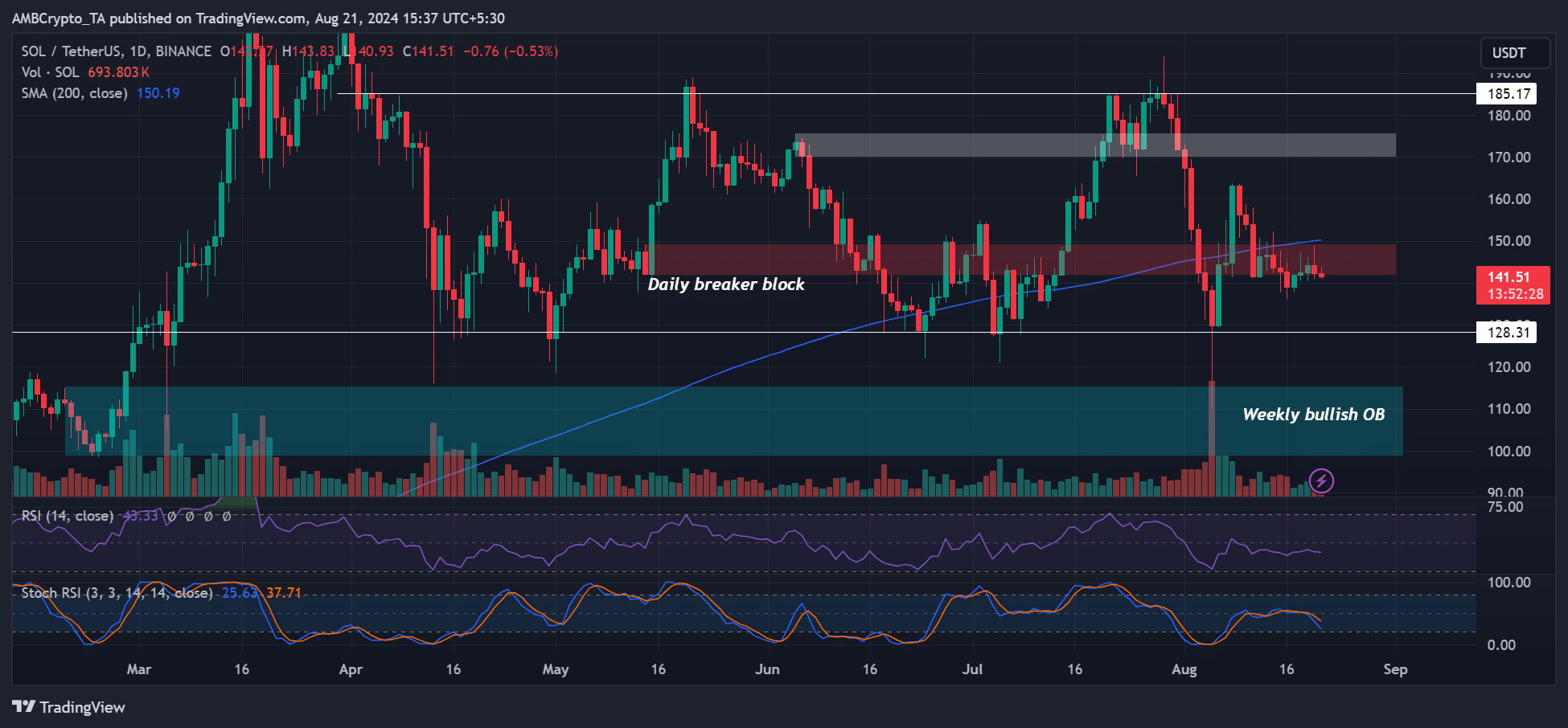 Solana price prediction