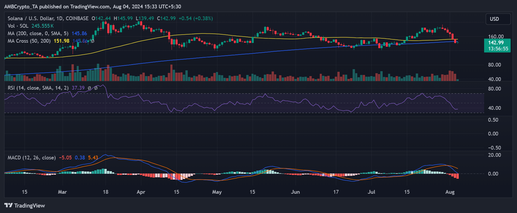 Solana price trend