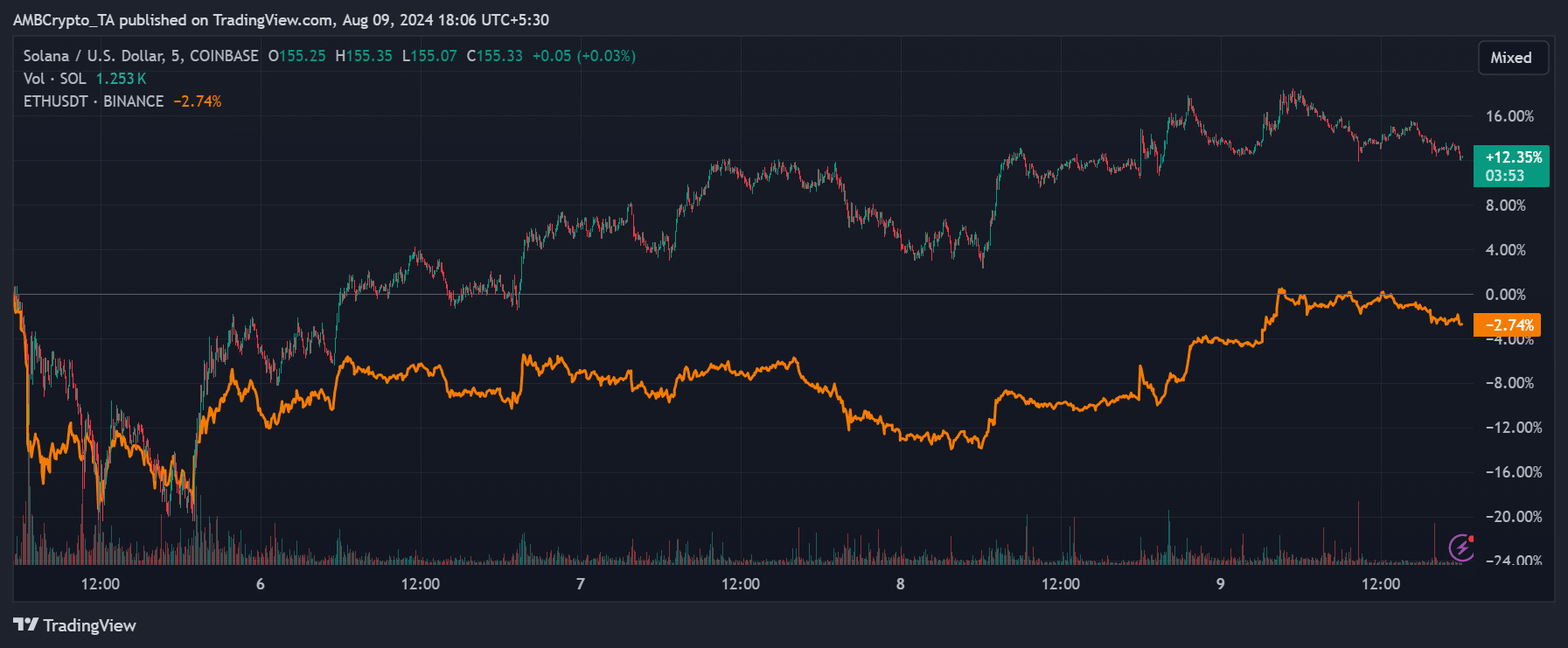 Solana vs Ethereum