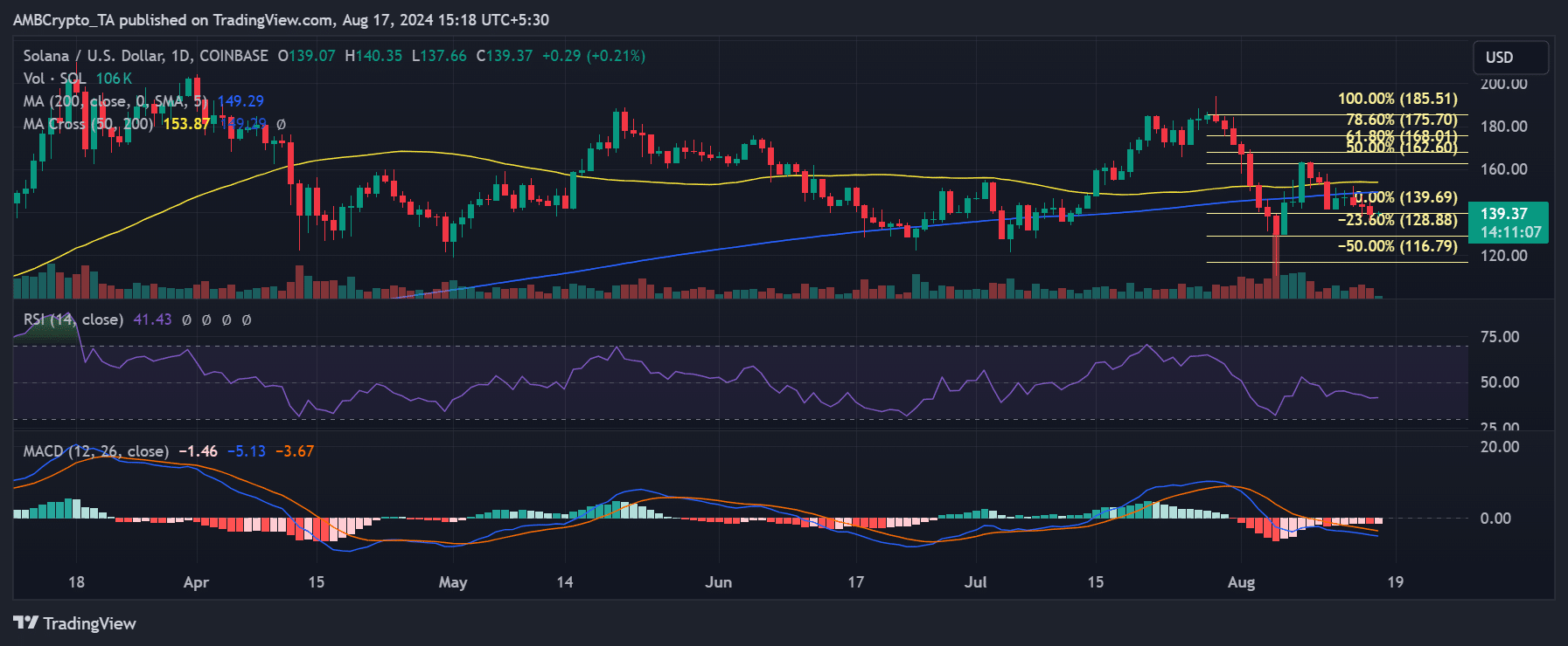 Solana price trend