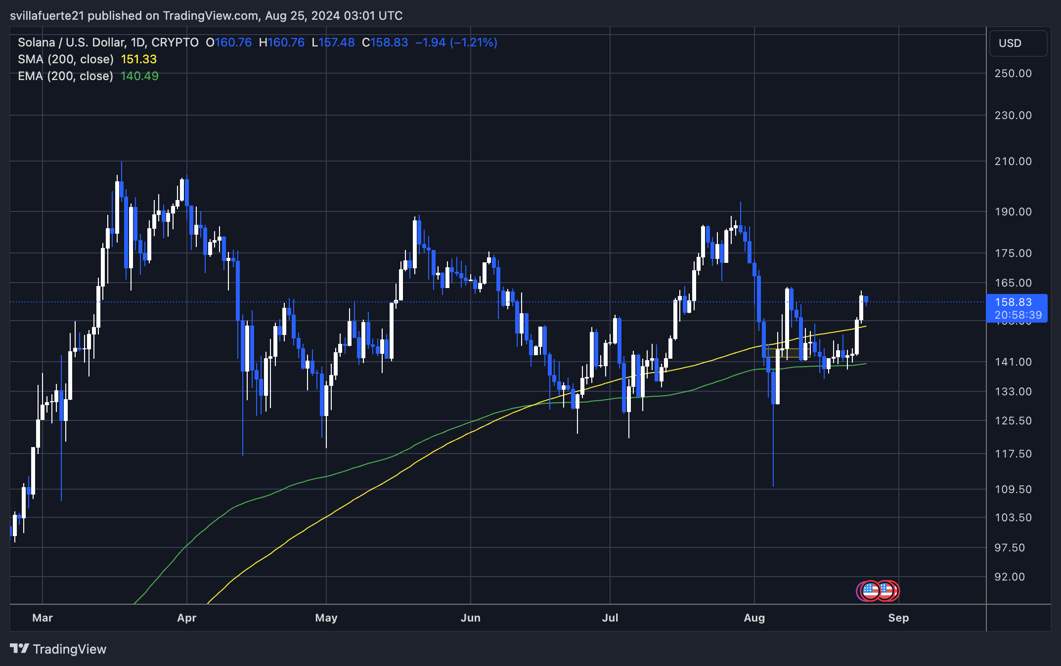 Solana trading above its 1D 200 MA.