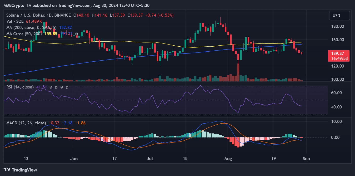 Solana price trend