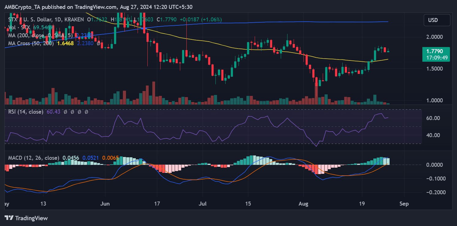 Stacks price trend