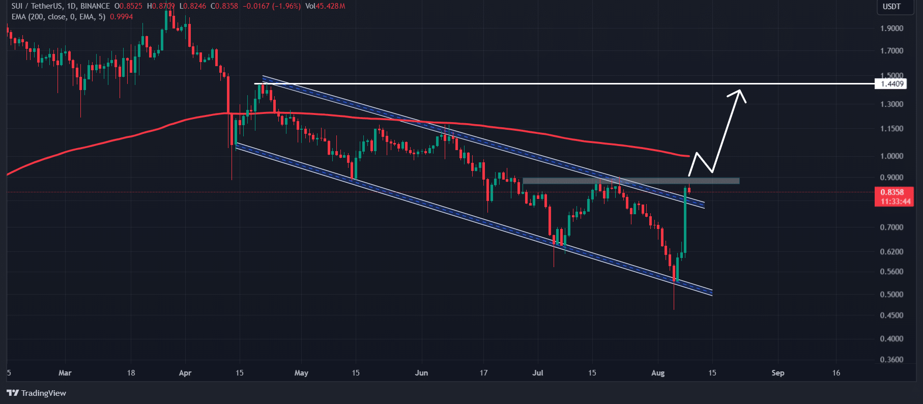 SUI technical chart 