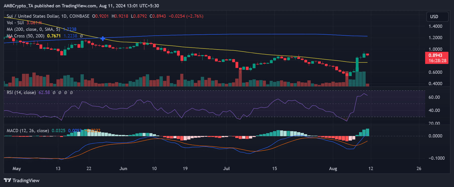 Sui price trend