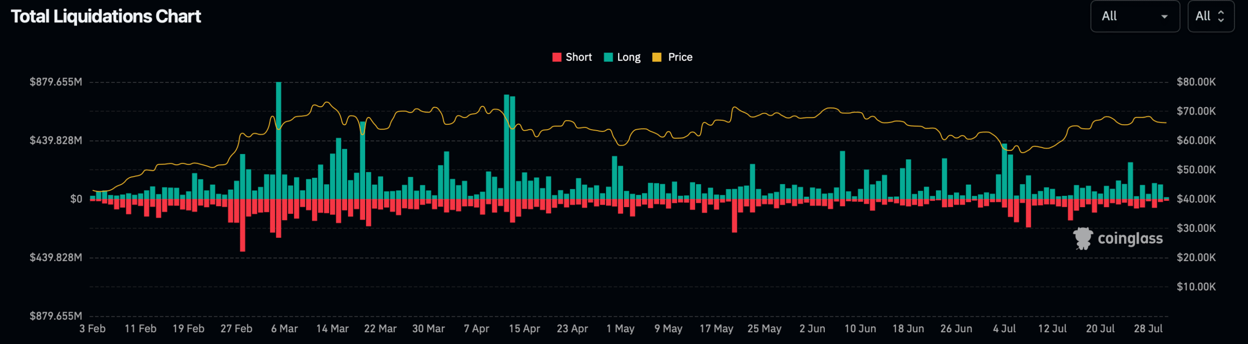 Total liquidations chart