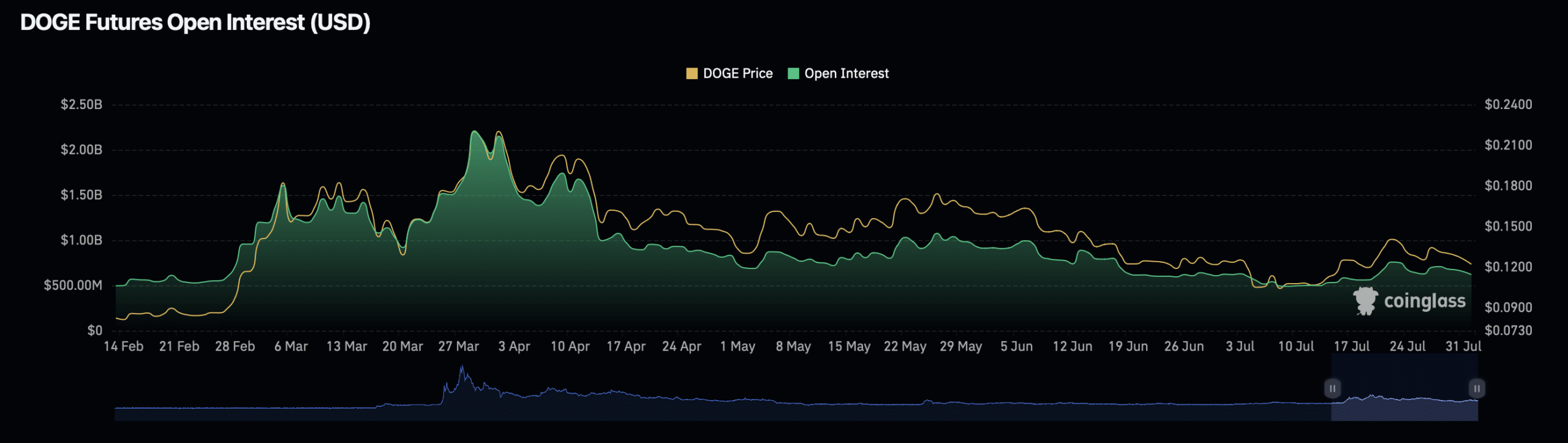 Dogecoin open interest