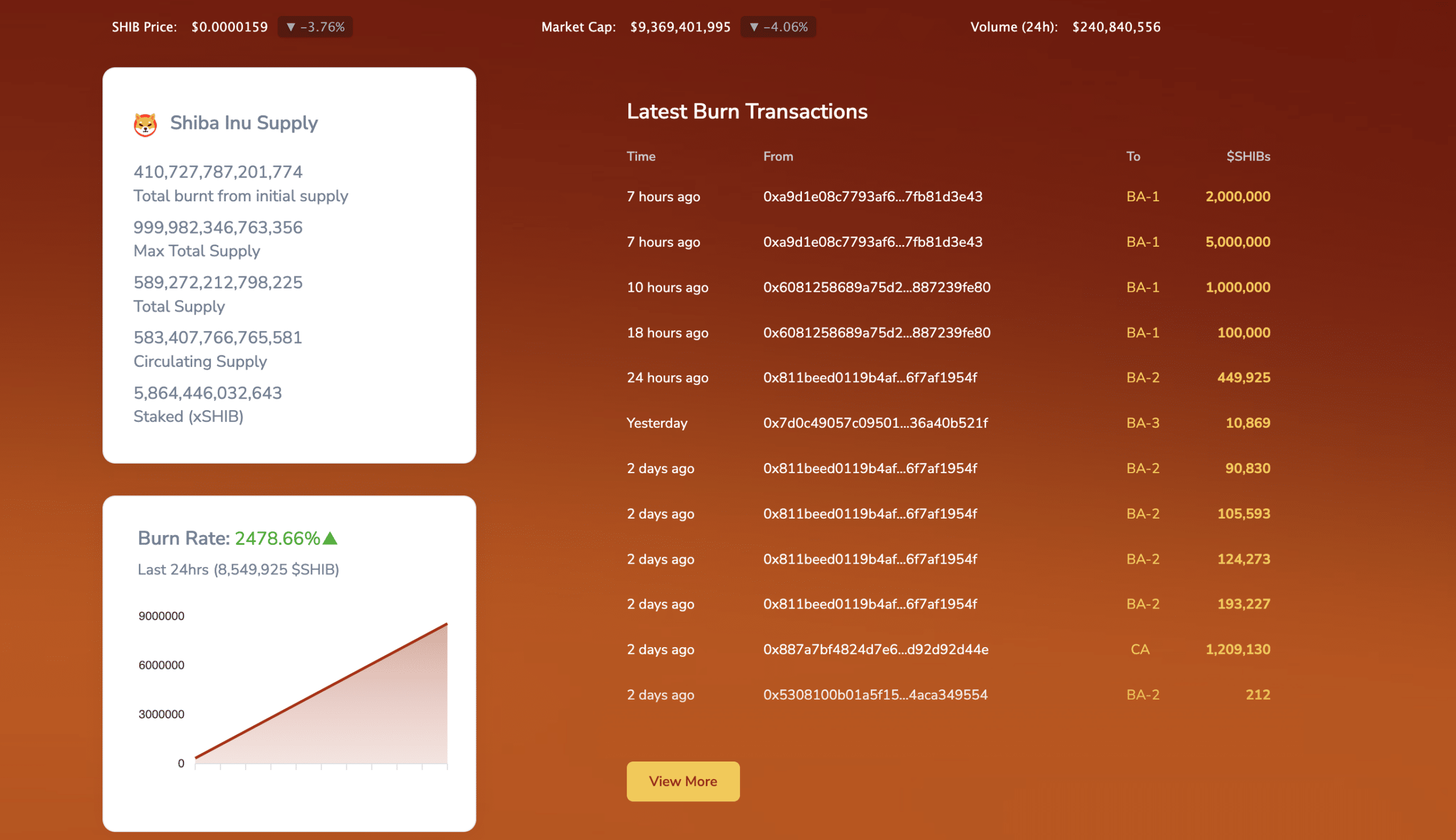 Shiba Inu (SHIB) burned tokens