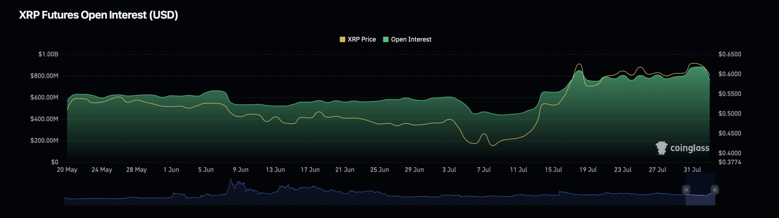 XRP open interest