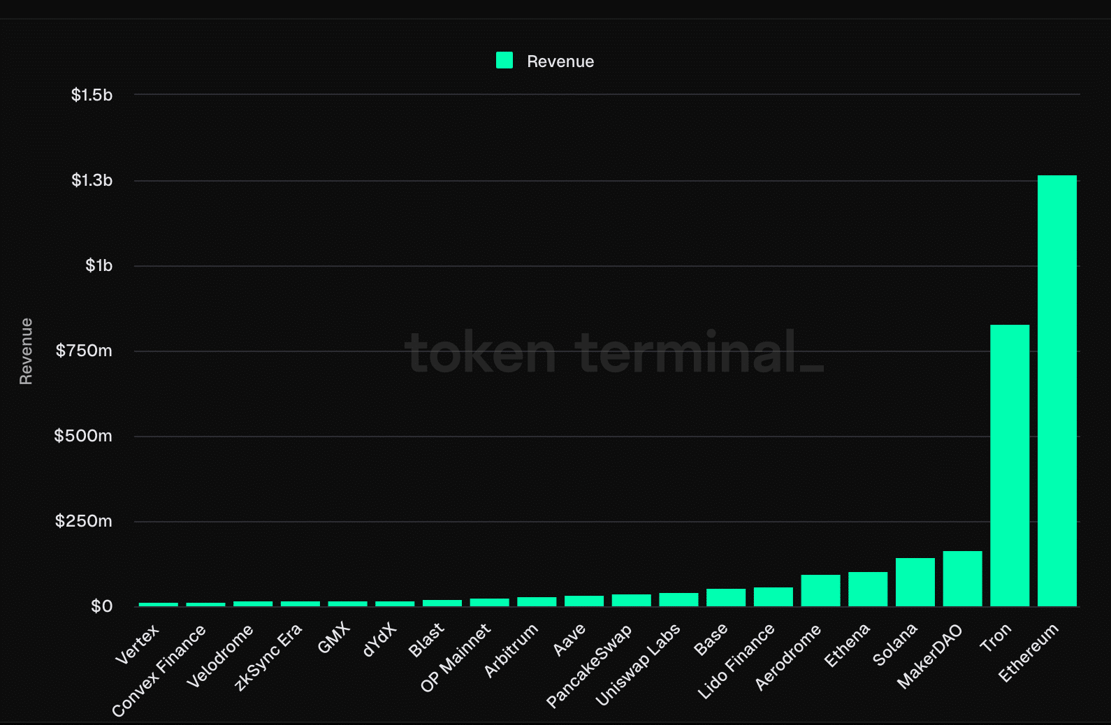 Ethereum's revenue was the highest