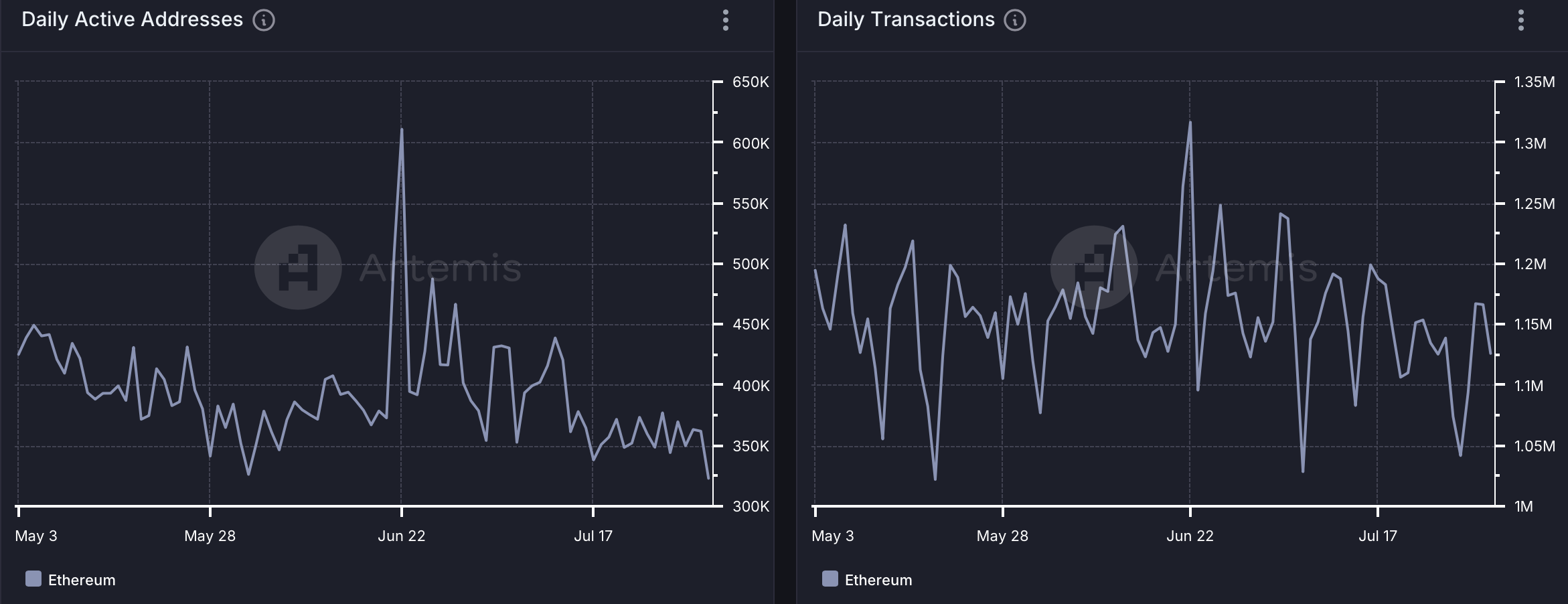 ETH's daily active addresses dropped