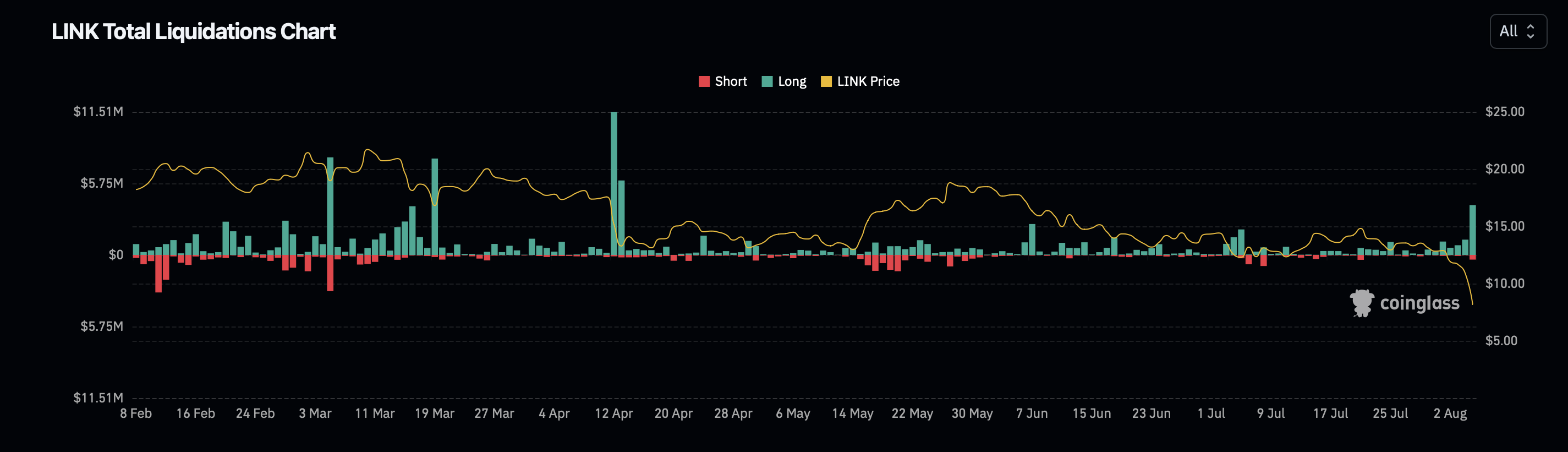 Chainlink (LINK)