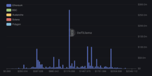 The price point with the most amount of liquidations is $1,174.06 with $274.7 million. (DefiLlama)