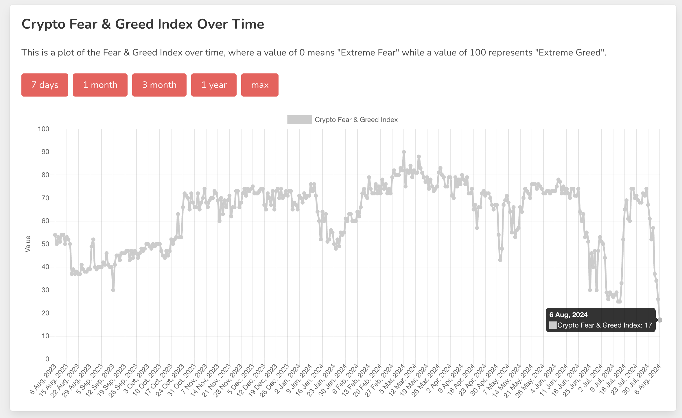 Crypto Fear & Greed Index