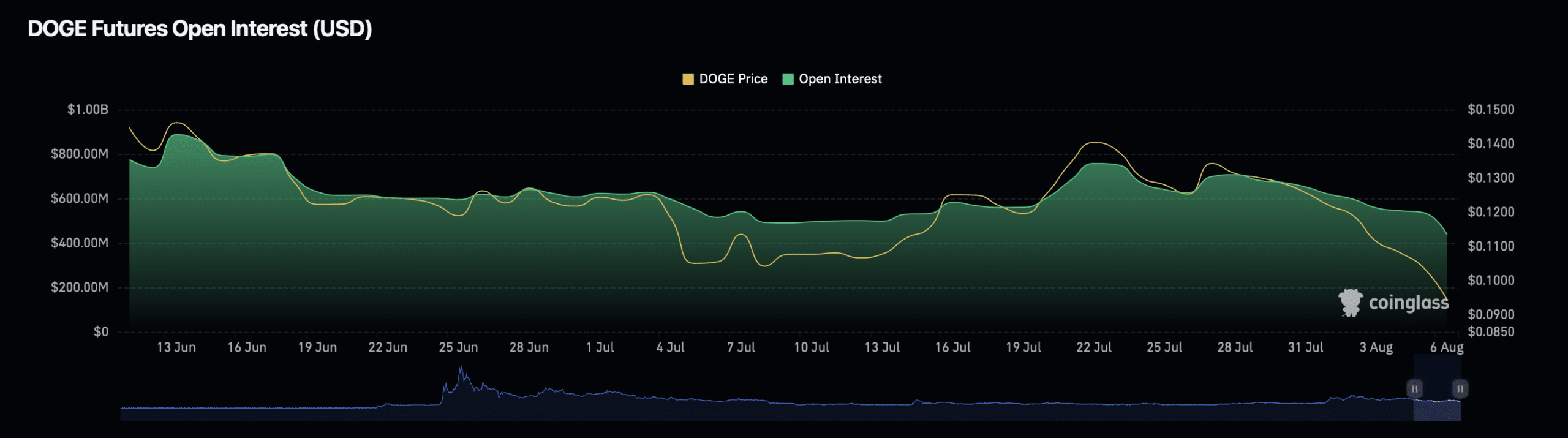 Dogecoin (DOGE) open interest