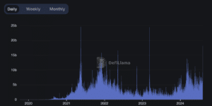 The total volume in the past 24 hours was a more than one-year high for the entire DeFi ecosystem. (DefiLlama)